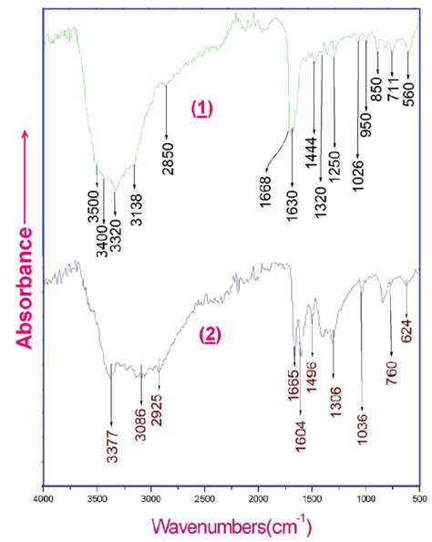 Experimental infrared absorption spectra of (1) and (2). | Download Scientific Diagram