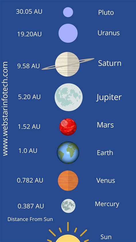 Solar System Distance Chart