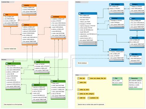 Data Schema Diagram | ERModelExample.com