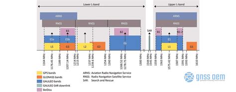 Which signal is better? Why there are so many GNSS bands and names