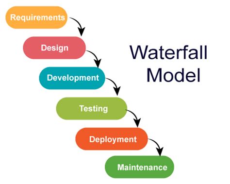 JIRA Waterfall Model - Javatpoint