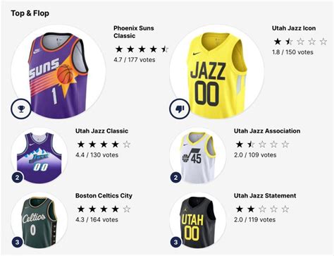 Worst Rated in NBA: Utah Jazz Already Considering New Jerseys After 5 Months