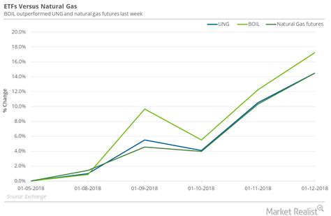 How Natural Gas ETFs Are Reacting to Spike in Natural Gas