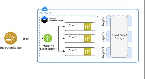 GitHub - ahmadsayed/ibm-cloud-object-storage-sftp