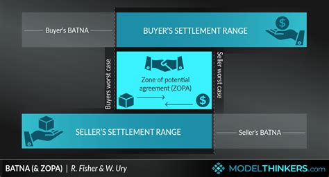 ModelThinkers - BATNA & ZOPA