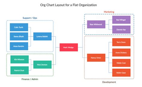 Types Of Organizational Chart