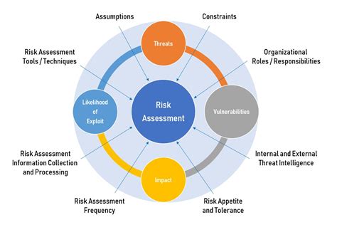 How to Perform a Cybersecurity Risk Assessment: A Step-by-Step Guide - CISO Global (formerly ...