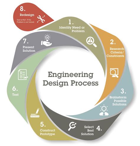 Rube Goldberg Machines And The Engineering Design Process