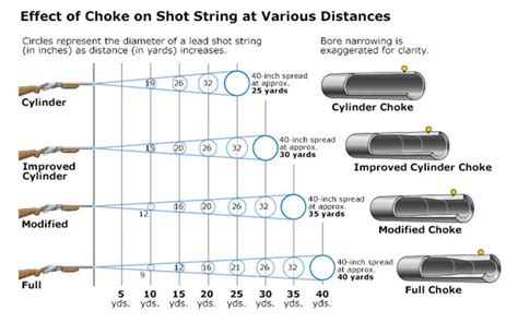 The A,B,C’s of Shotgun Chokes