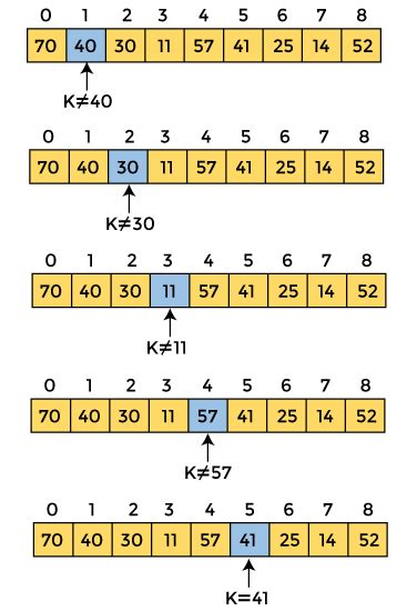 Searching -Linear Search Algorithm