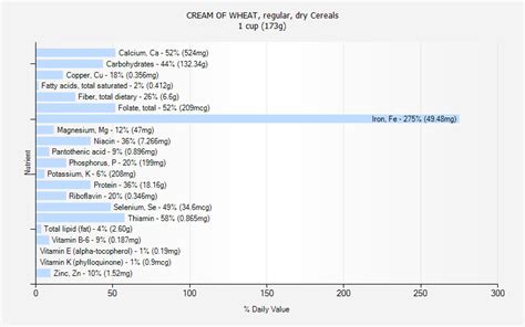 CREAM OF WHEAT, regular, dry Cereals nutrition