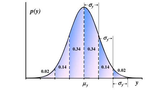 Gaussian Distribution