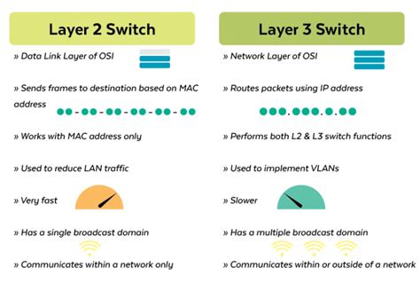 Layer 2 vs. Layer 3 Switches - Planet Technology USA