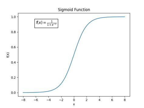 AI | Neural Networks | Sigmoid Activation Function | Codecademy