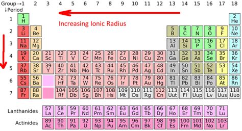 Ionic Radius Trend - Science Trends