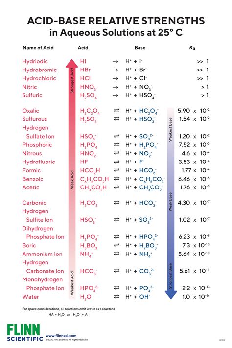 Acid–Base Strength Chart | Flinn Scientific