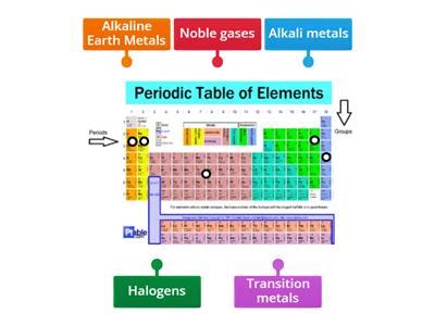 Aqa periodic table groups - Teaching resources