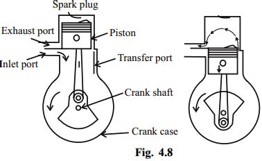 Describe the working of two stroke SI engine. Illustrate using line diagrams. - Sarthaks ...