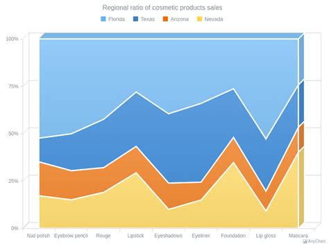 100 Stacked 3D Area Chart | 3D Area Charts