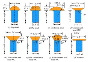 What are the types of Rivet Heads according to the Indian Standards?