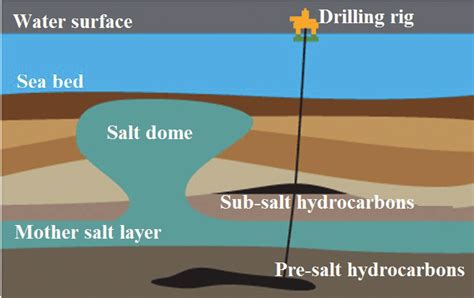 Typical geological salt dome formation [90]. | Download Scientific Diagram