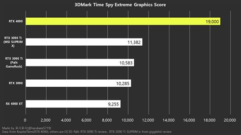 Alleged Nvidia RTX 4090 benchmark suggests it's an absolute monster - Neowin