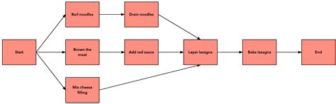 What Your Boss Would Like to Know About Project Network Diagrams | Lucidchart Blog