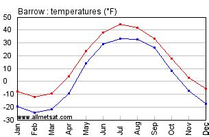 Barrow Alaska Annual Climate | Temperature and Precipitation Graphs showing high and low average ...