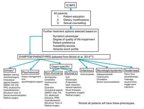 Proposed management paradigm for the treatment of interstitial ...