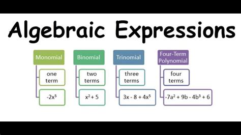 Dividing A Monomial By A Binomial