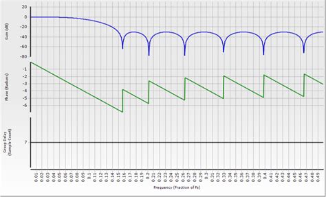 Turn linear phase into truly linear phase ...