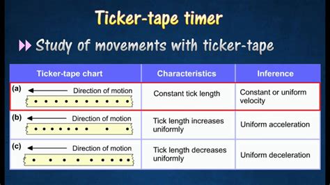 Ticker Tape Diagram