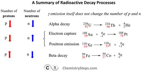 What Is The Difference Between Alpha Decay And Beta Decay Cheap Sale ...