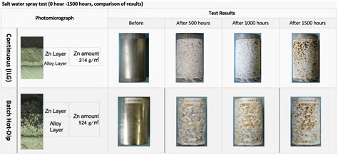 DOES IT REALLY MATTER?? - Zinc coating thickness