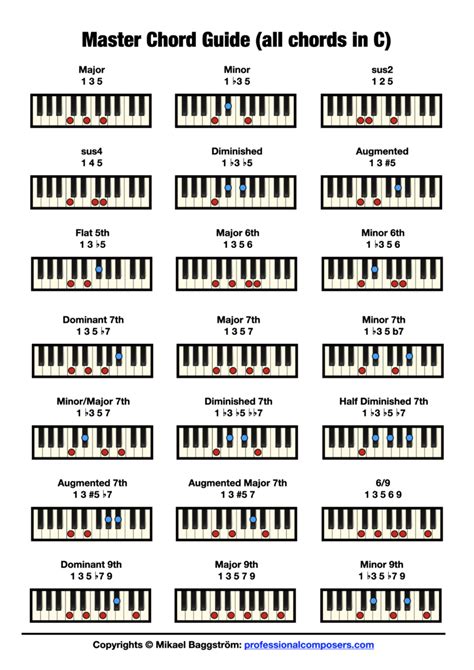 Free Piano Chord Chart (Pictures + Download) - Professional Composers | Piano chords chart ...