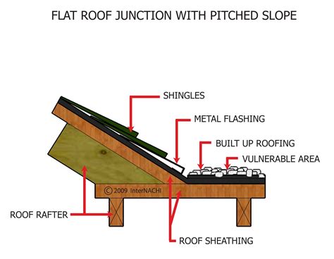 Flat Roof Junction with Pitched Roof - Inspection Gallery - InterNACHI®