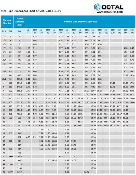 Find out Steel Pipe Dimensions & Sizes (Schedule 40, 80 Pipe Means)