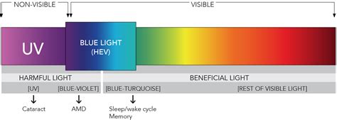 How have sources of blue light evolved through time? – GMG Performance