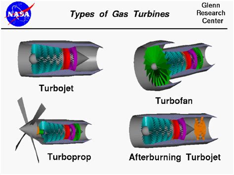 Types of Gas Turbines