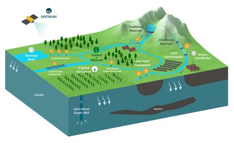 Rethinking Hydropower for Energy and Environmental Sustainability | News | NREL