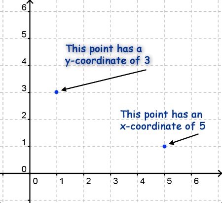 What Does X Coordinate Mean In Math - What Does