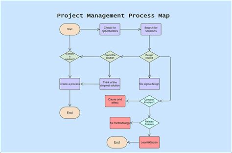 Process Map Template Powerpoint