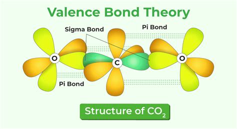 Valence Bond Theory(VBT): Postulates, Applications & Limitations