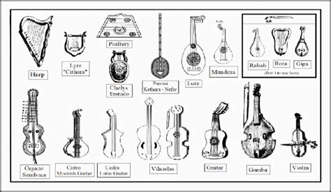 Chronology of the main chordophone formats according to Virdung (1511 ...