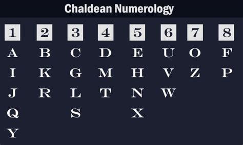 Chaldean Numerology Alphabet Values in Numbers - Numerology