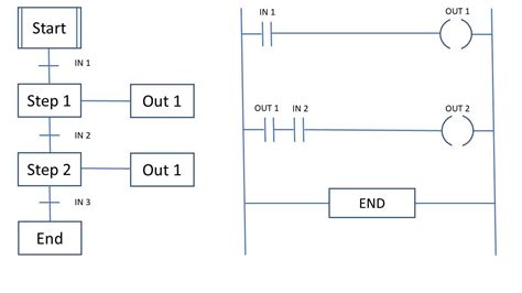 An Overview of Sequential Function Chart (SFC) PLC Programming - Technical Articles