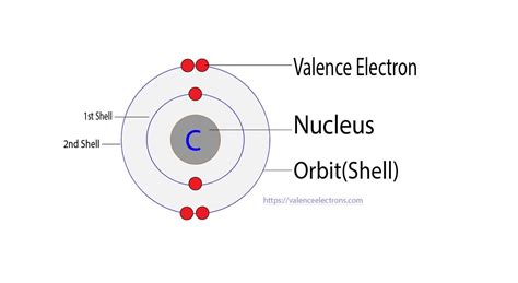 How to Find the Valence Electrons for Carbon(C)?