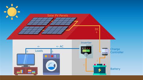 Off Grid Solar PV System | Working & Advantages | Virtuous Energy