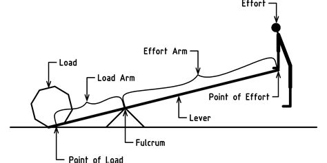 A Diagram Of A Lever