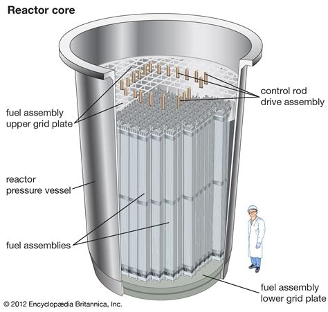 Nuclear reactor - Thermal, Intermediate, Fast | Britannica